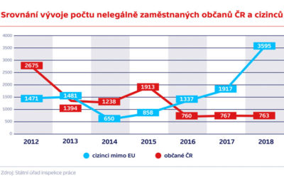 Почему нелегальных работников в Чехии стало больше? Мнение представителя SÚIP 11