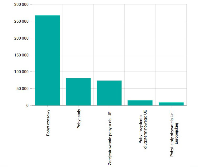 450000 иностранцев с ВНЖ в Польше в 2020 году