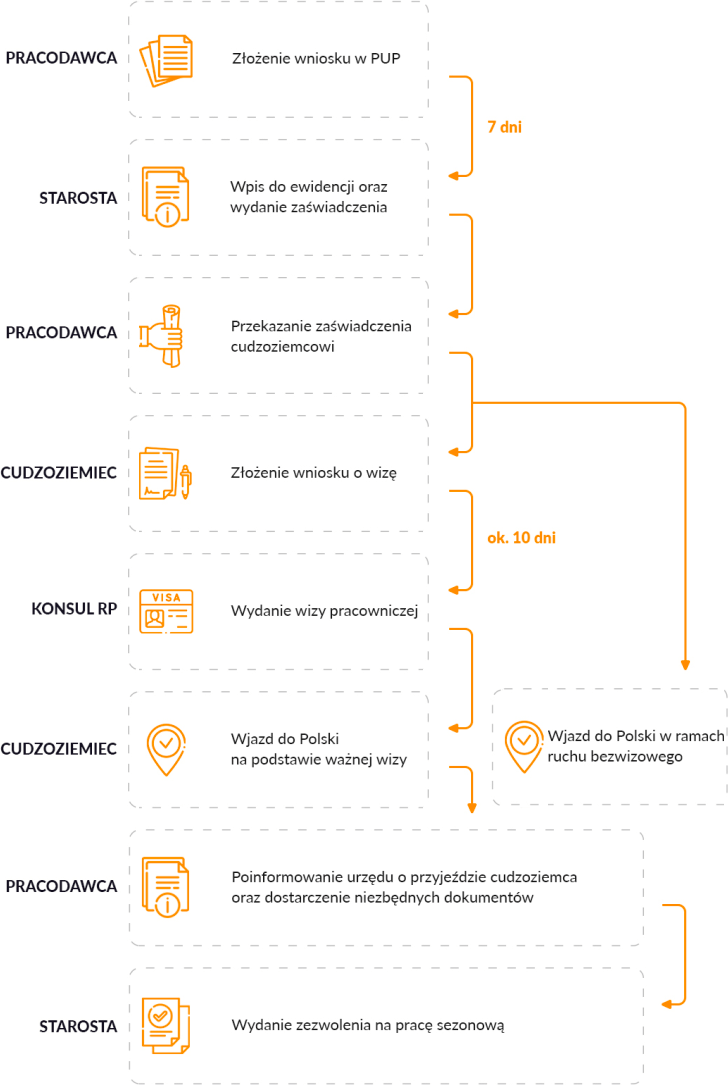 Як отримати засвядчення – запрошення на сезонну роботу в Польщу? 4