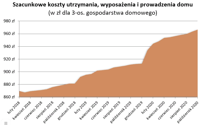 Стоимость ЖКХ в Польше выросла до 967 злотых в месяц 1