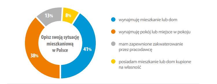 Как живут и чего хотят украинские заробитчане в Польше? 5