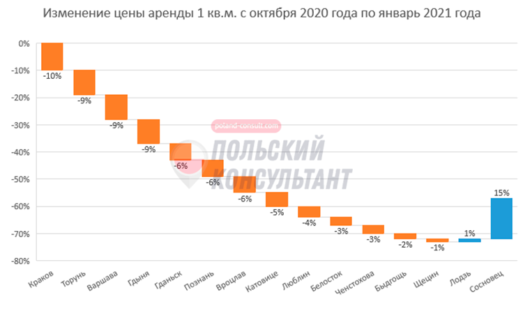Сколько в польше. Цена 1 кв.метра аренды коммерции.