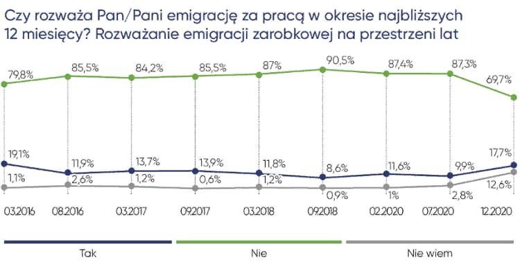 Почему 18% поляков желают уехать из Польши? 1