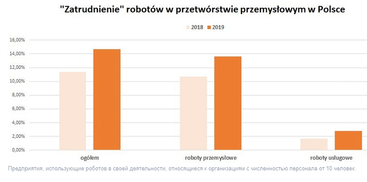 Роботизация польских производств