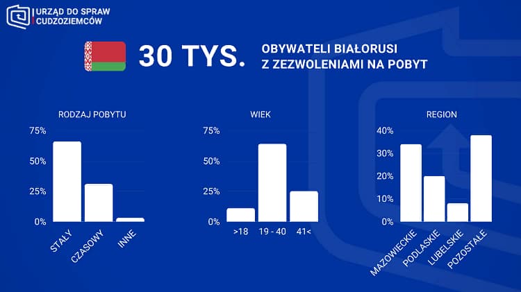 Две трети белорусов в Польше получили сталый побыт 1