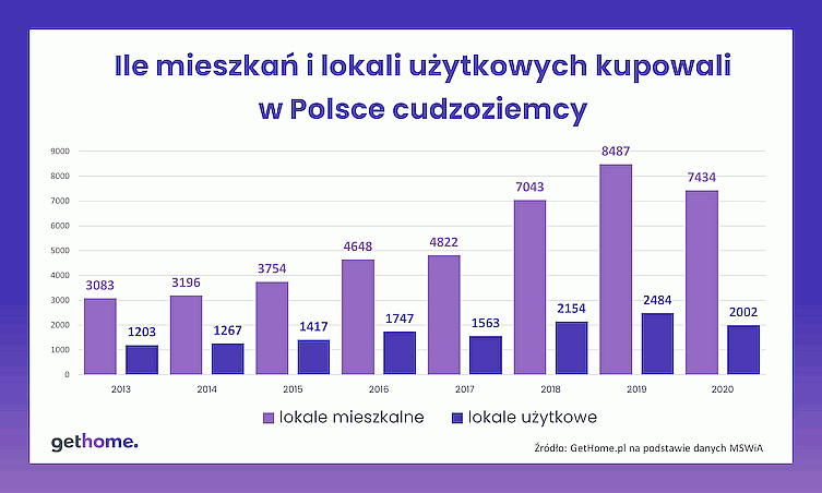 Где иностранцы покупают жилье в Польше? Исследование рынка недвижимости 1