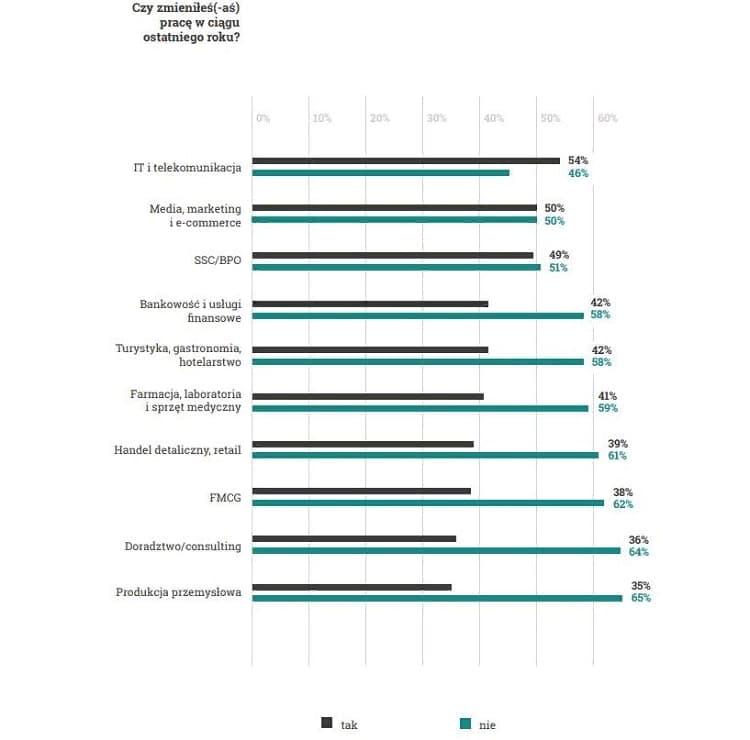 Отрасли, где в Польше работники чаще всего меняют работу 2