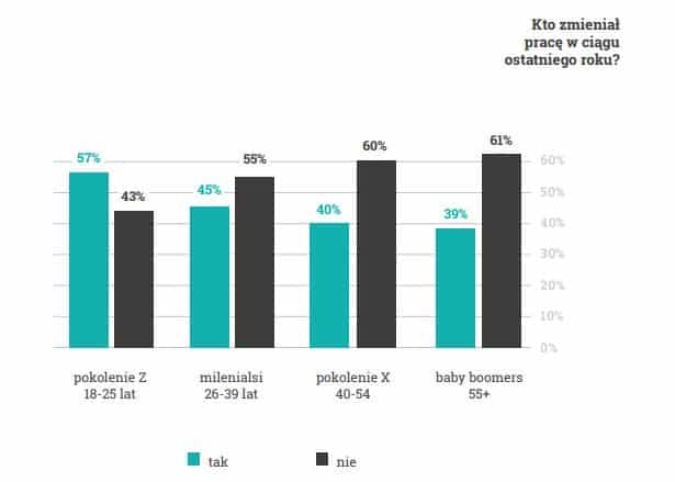 Отрасли, где в Польше работники чаще всего меняют работу 3