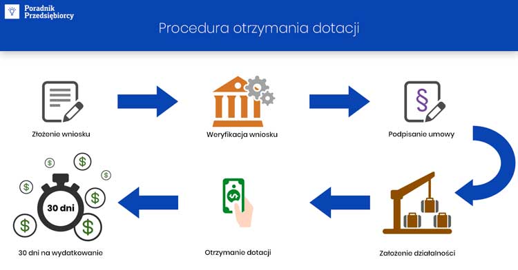 Как получить грант от польской службы занятости на открытие бизнеса? 1