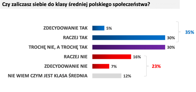 Средний класс в Польше: кто это и можете ли вы отнести себя к нему? 1