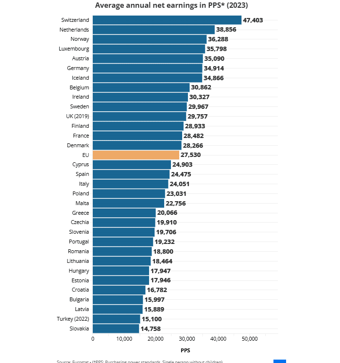 Средние зарплаты в странах ЕС и в Польше