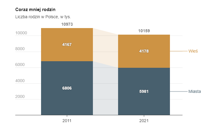 Данные переписи населения Польши 2021 года 5