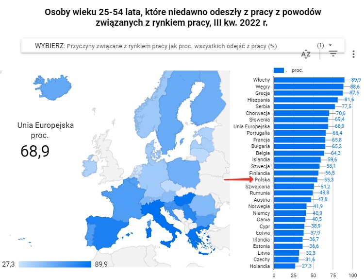 В каких странах ЕС больше всего увольнений, и какое место в топе занимает Польша? 1