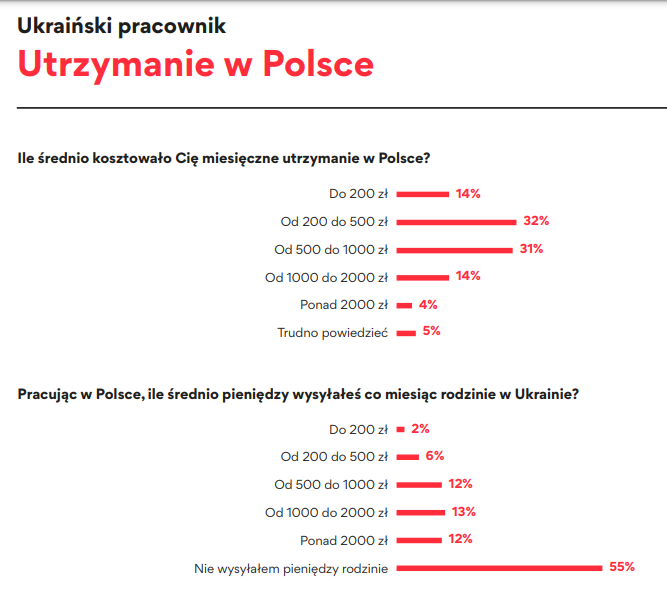 Украинские беженцы желают работать в Польше, но жить в этой стране не хотят 3