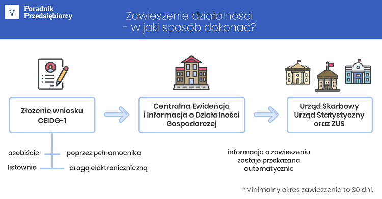 Как приостановить бизнес в Польше, а позже восстановить деятельность? 2