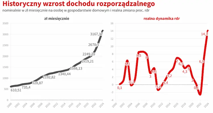 Опубликованы данные по располагаемому доходу в Польше 1