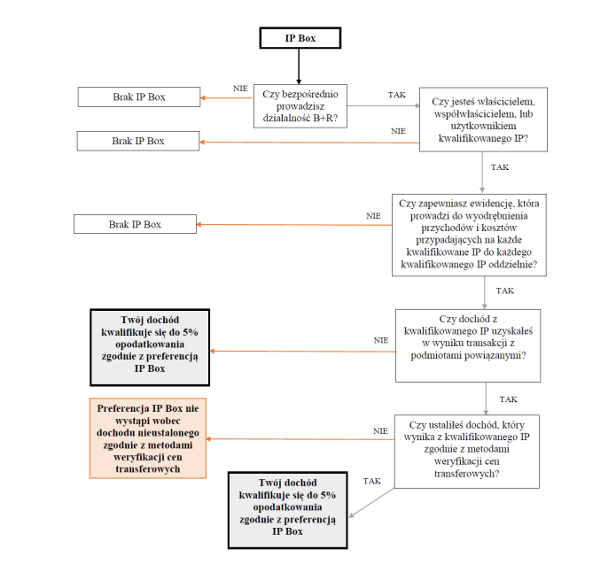 Налоговая льгота IP Box в Польше: кто и на каких условиях может платить налог 5%? 1