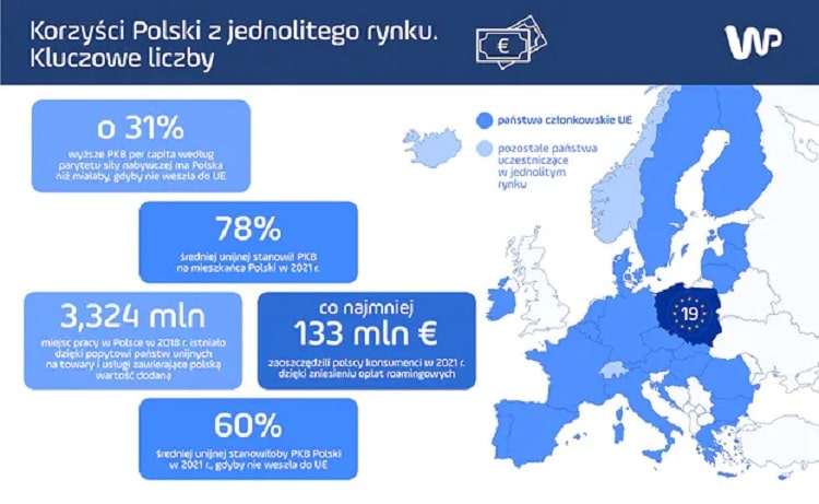 19 лет назад Польша вступила в ЕС: экономические результаты 1