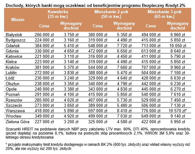 Доход для ипотеки в Польше
