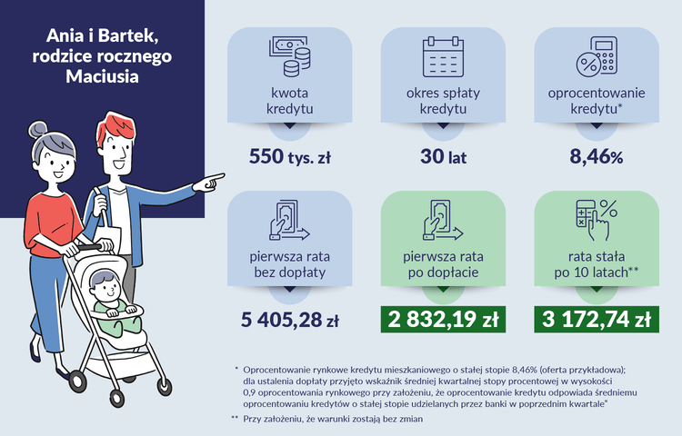 2% кредит на жилье