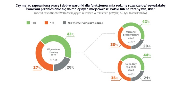 Где беженцы ищут работу в Польше?