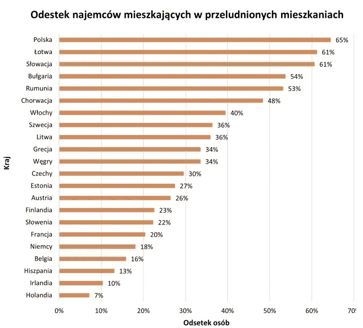 Скученность жилья в ЕС и Польше