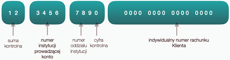 как выглядит номера банковского счета в Польше