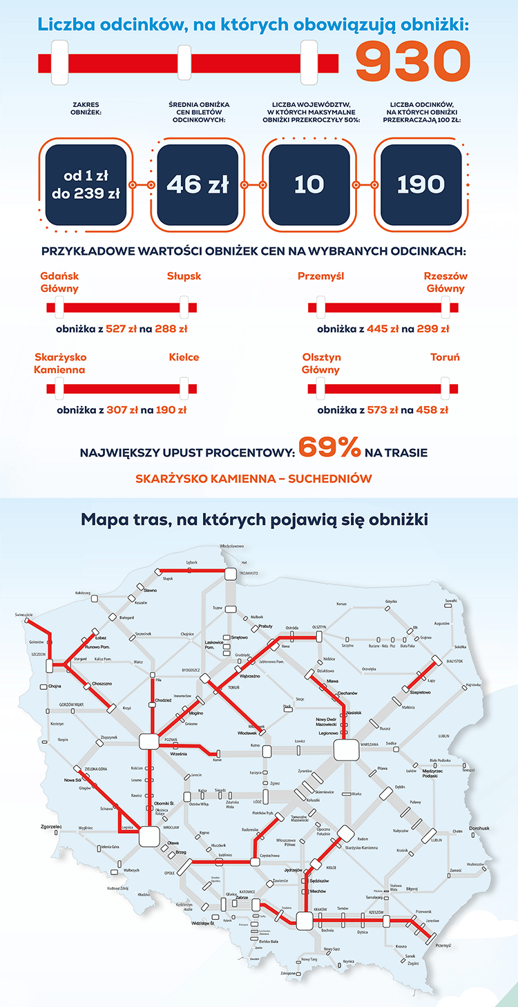 В Интерсити объявили о снижение цен на ежемесячные билеты с сентября
