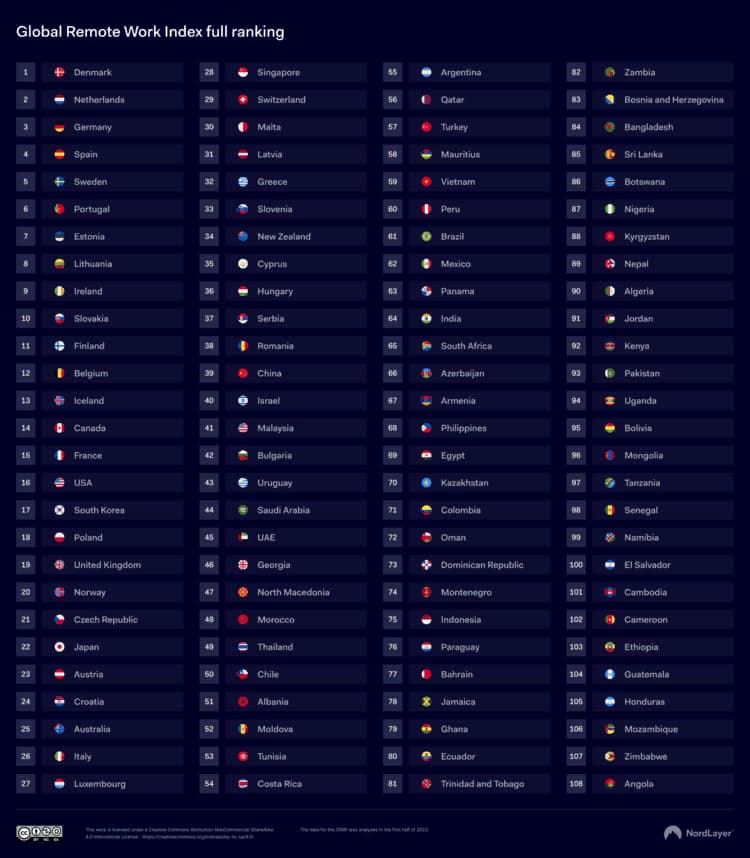Лучшие страны для удаленной работы: какое место занимает Польша? 2