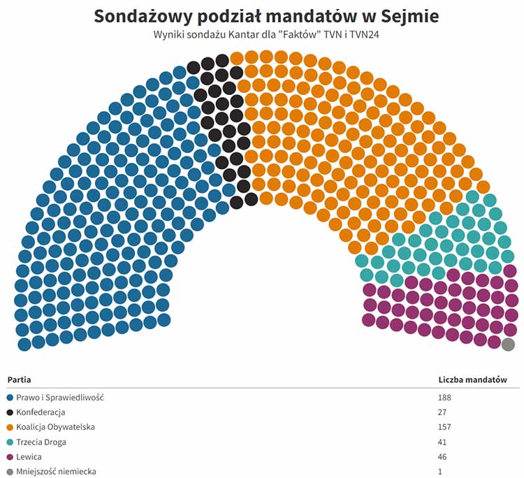 Парламентські вибори 2023: оголошені результати 3