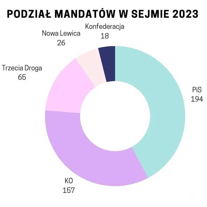 Парламентські вибори 2023: оголошені результати 4