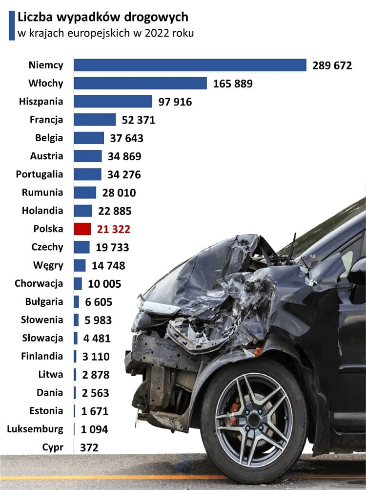 Количество смертельных ДТП в Польше и других странах ЕС 1