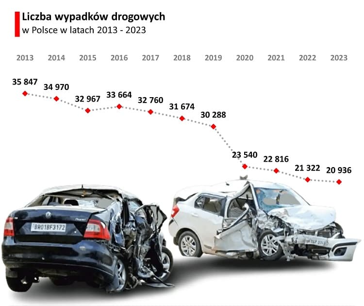 Количество смертельных ДТП в Польше и других странах ЕС 2