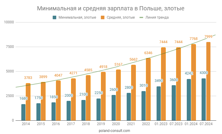 Изменение минимальной и средней зарплат в Польше