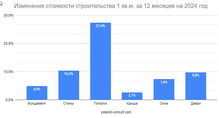 стоимость стройматериалов в Польше