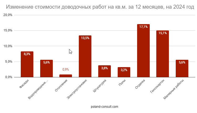 Рост цен на строительные материалы в Польше