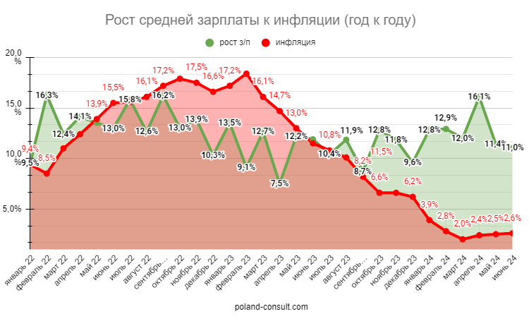 Реальная зарплата в Польше