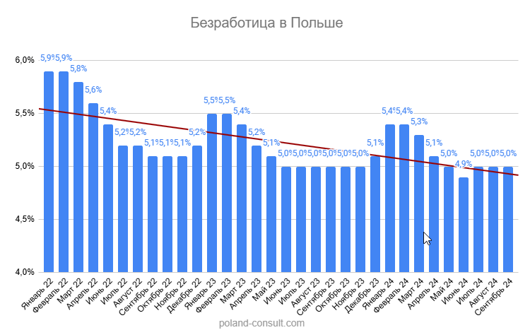 Безработица в Польше