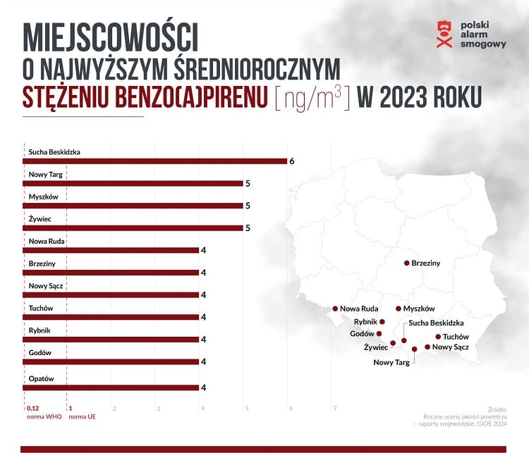 Самый грязный воздух в городах Польши