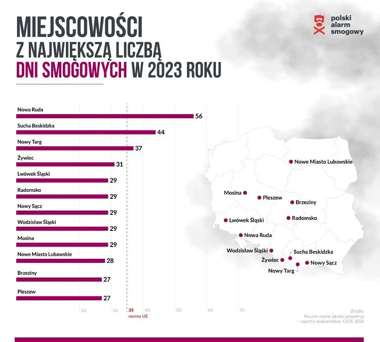 Самый грязный воздух в городах Польши