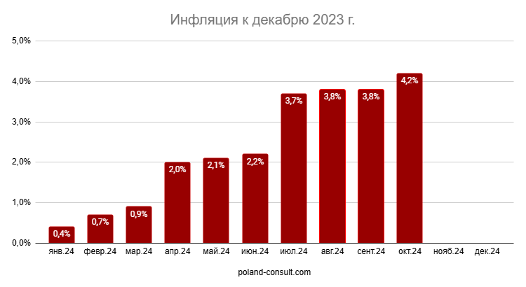 Инфляция с начала 2024 года