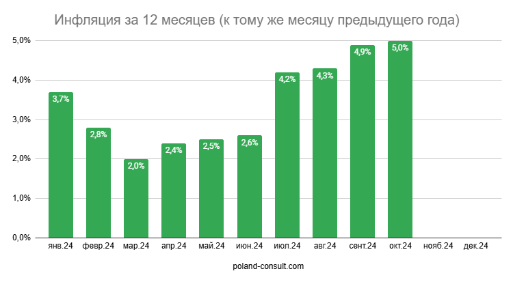 Инфляция в Польше год к году