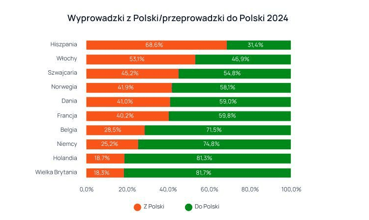 Из каких стран вернулось больше всего поляков?