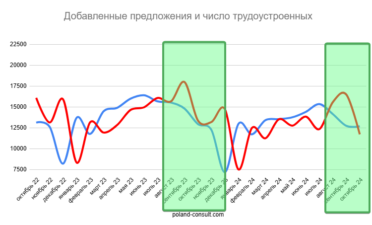 Monitor Pracy: количество вакансий в Польше 6