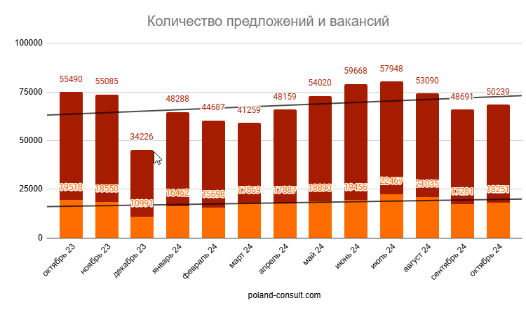 Monitor Pracy: количество вакансий в Польше 2