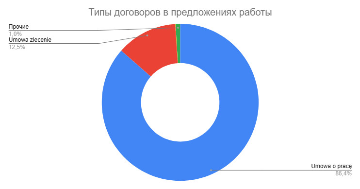 Monitor Pracy: количество вакансий в Польше 9