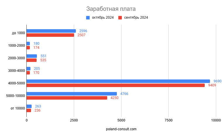 Monitor Pracy: количество вакансий в Польше 11