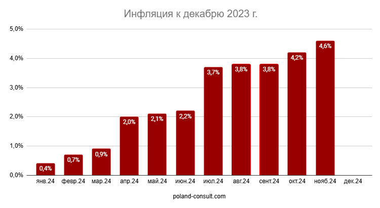 Показатели инфляции в Польше 1