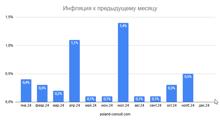 Показатели инфляции в Польше 2