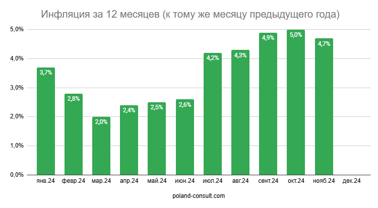 Показатели инфляции в Польше 3